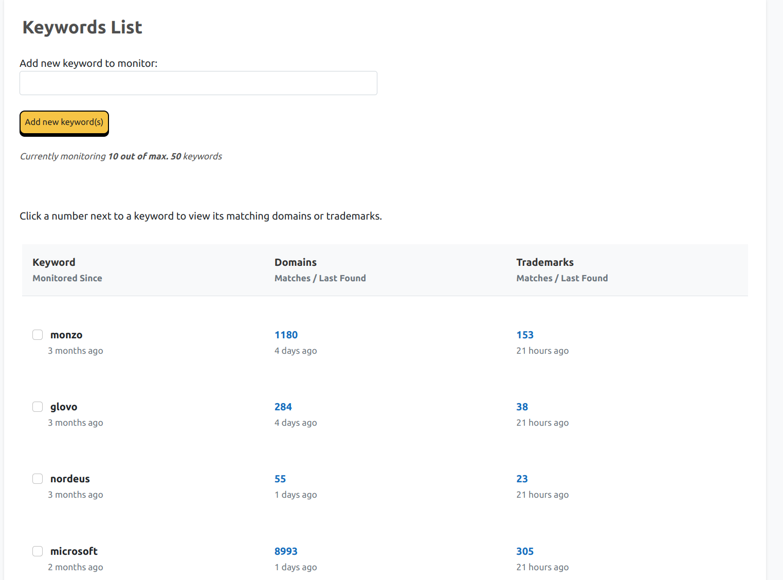 Trademark monitoring overview showing all keywords